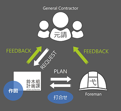 鈴木組計画課の特徴