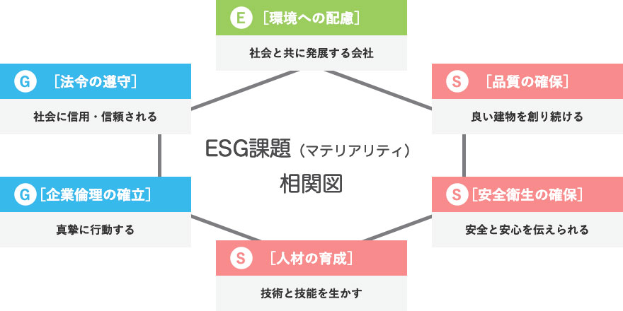 ESG課題（マテリアリティ）